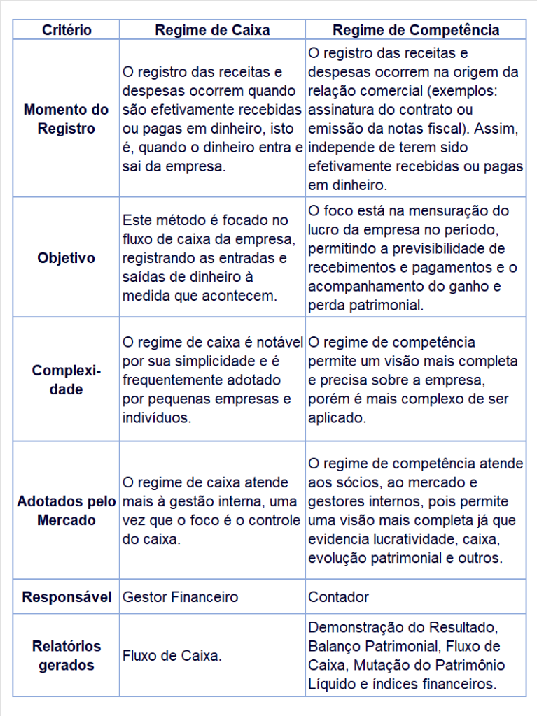 comparativo regime de caixa e competência